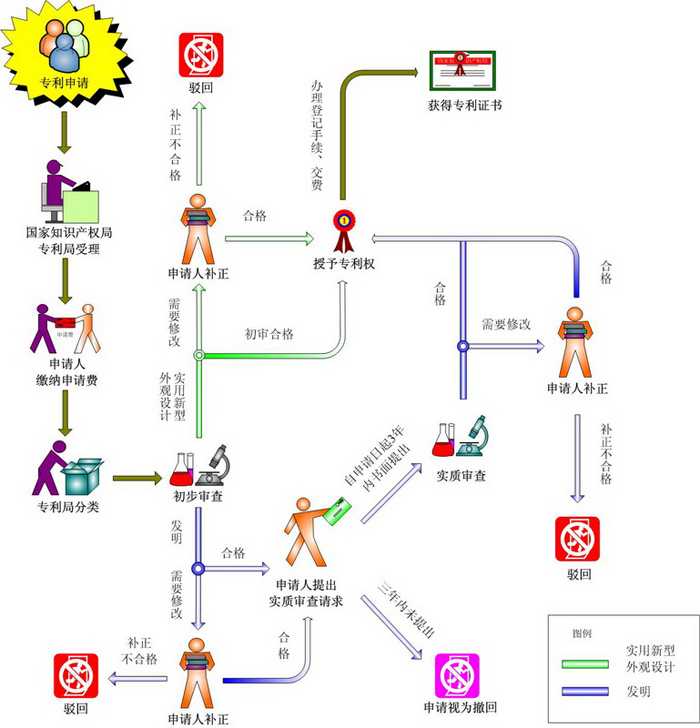 专利申请流程图